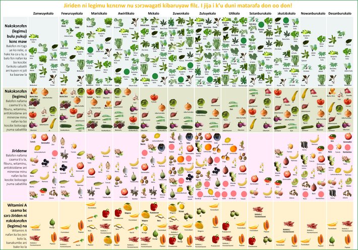 Seasonal calendar of fruits and vegetables in the Segou region, Mali, in the local language.