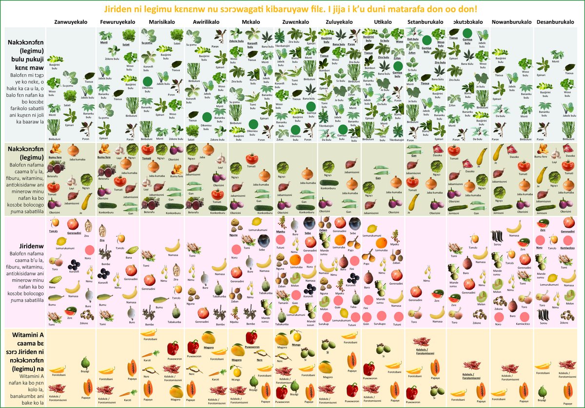 Seasonal calendar of fruits and vegetables in the Segou region, Mali, in the local language.