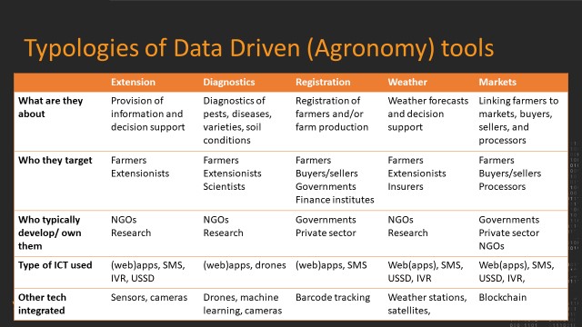 A typology of digital services for agriculture (McCambell, 2018) A typology of digital services for agriculture