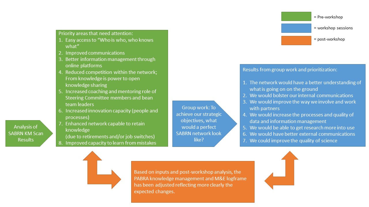 KM session roadmap