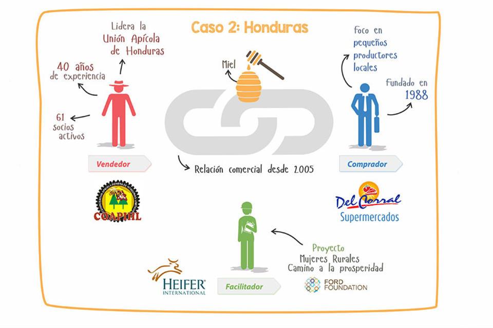 La expansión de LINK con Heifer en Centroamérica