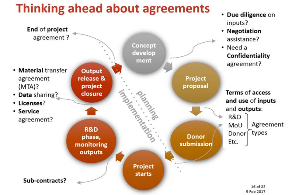 “Why does CIAT need IP if we generate international public goods?” An update of intellectual property (IP) management at CIAT